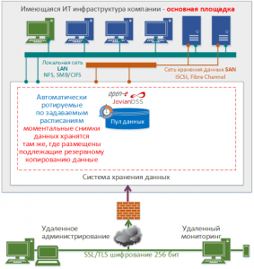 Open-E JovianDSS: одноузловая конфигурация без репликации.