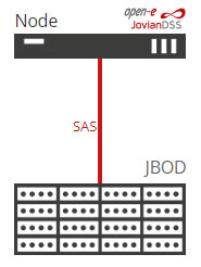 Схемотехника Open-E JovianDSS. Один узел, один JBOD. SAS подключение.