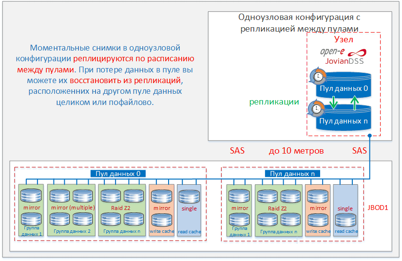 Одноузловая конфигурация Open-E JovianDSS с репликацией между пулами