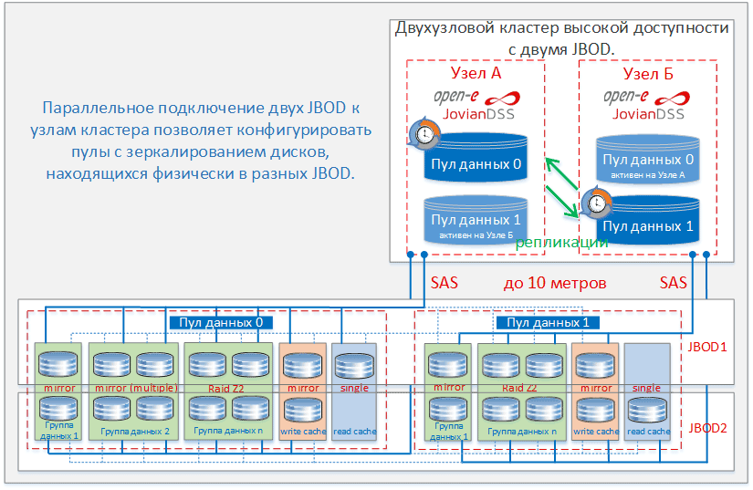 Кластер Open-E JovianDSS с двумя JBOD