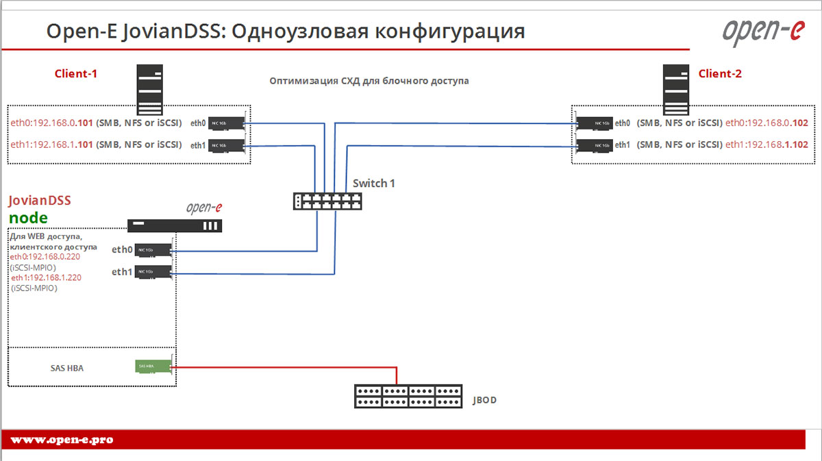 Одноузловая конфигурация Open-E JovianDSS. оптимизация для блочного доступа.