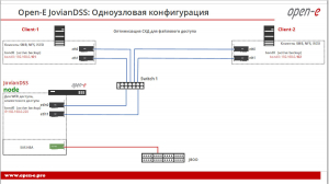 Одноузловая конфигурация Open-E JovianDSS. оптимизация для файлового доступа.