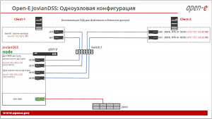 Одноузловая конфигурация Open-E JovianDSS. оптимизация для файлового и блочного доступа.