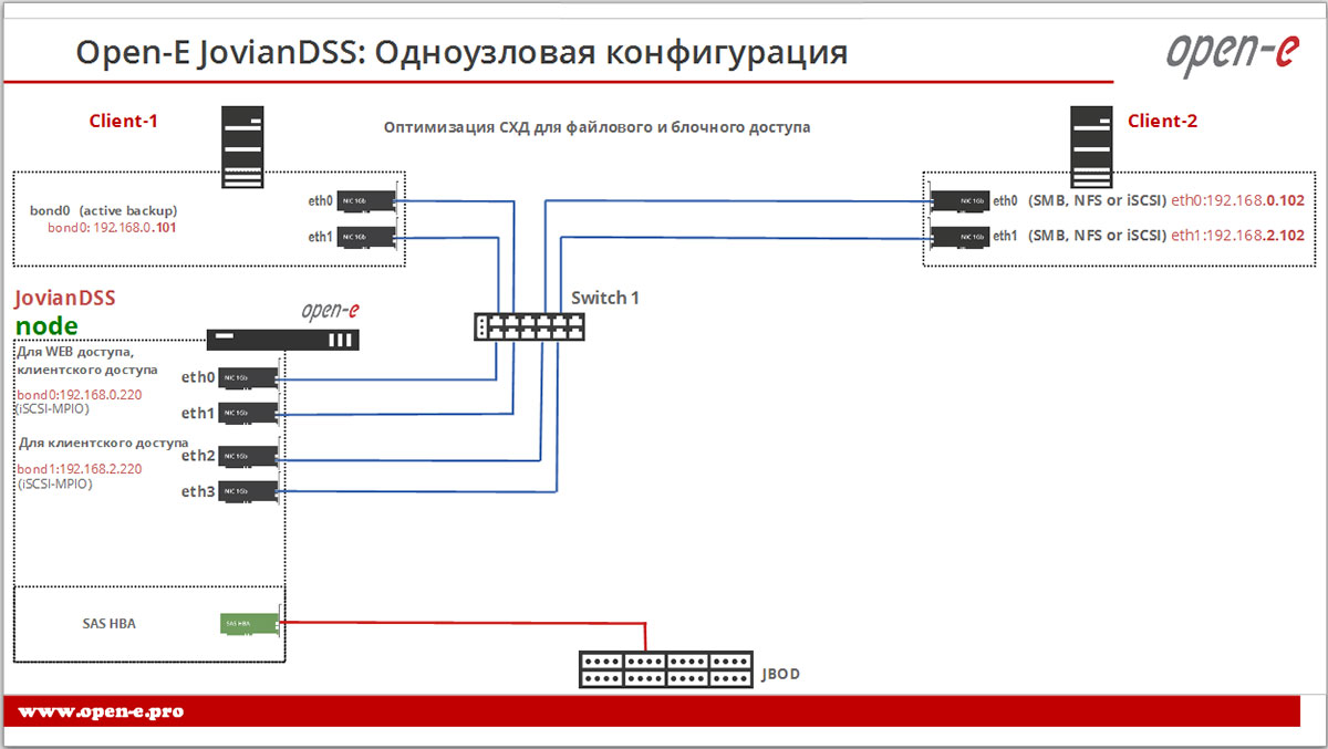 Одноузловая конфигурация Open-E JovianDSS. оптимизация для файлового и блочного доступа.