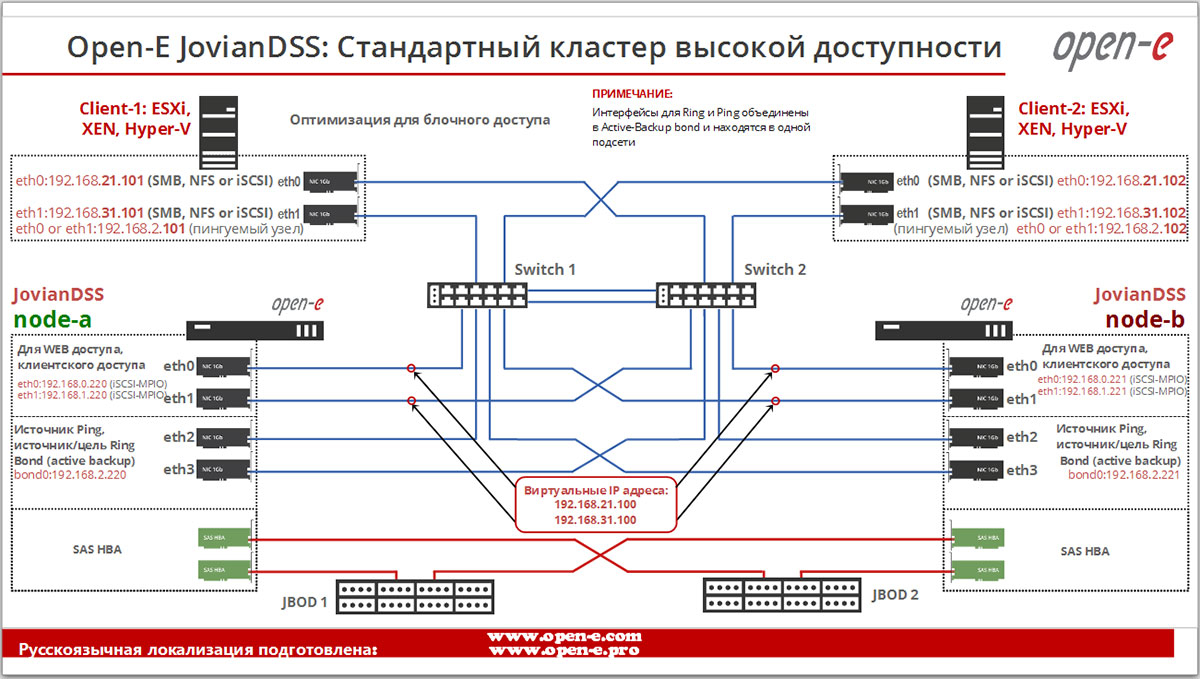 Ha cluster. Кластеры высокой доступности схема. Соединение серверов в кластер. СХД схема подключения. Кластеры с СХД И San схемы подключения.