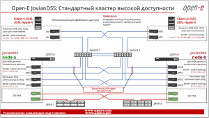 Двухузловой стандартный кластер высокой доступности Open-E JovianDSS с двумя JBOD. Оптимизация для файлового доступа.