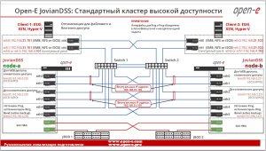 Двухузловой стандартный кластер высокой доступности Open-E JovianDSS с двумя JBOD. Оптимизация для файлового и блочного доступа.
