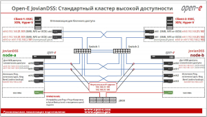 Двухузловой стандартный кластер высокой доступности Open-E JovianDSS. Оптимизация для блочного доступа.