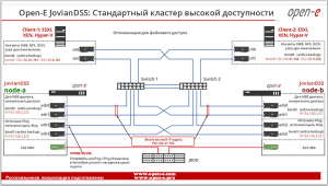 Двухузловой стандартный кластер высокой доступности Open-E JovianDSS. Оптимизация для файлового доступа.