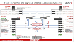 Двухузловой стандартный кластер высокой доступности Open-E JovianDSS. Оптимизация для файлового и блочного доступа.