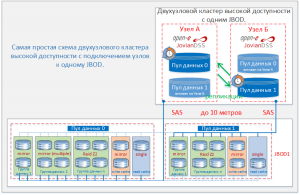 Кластер Open-E JovianDSS с одним JBOD
