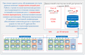 Отказ узла кластера Open-E JovianDSS с одним JBOD