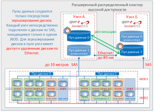 Open-E JovianDSS: расширенный распределенный кластер высокой доступности.