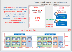 Open-E JovianDSS: расширенный распределенный кластер высокой доступности. Отказ узла.
