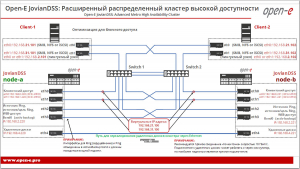 Оптимизация Open-E JovianDSS Advanced Metro High Availability Cluster для блочного доступа