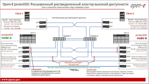 Оптимизация Open-E JovianDSS Advanced Metro High Availability Cluster для файлового доступа