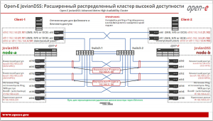 Оптимизация Open-E JovianDSS Advanced Metro High Availability Cluster для файлового и блочного доступа