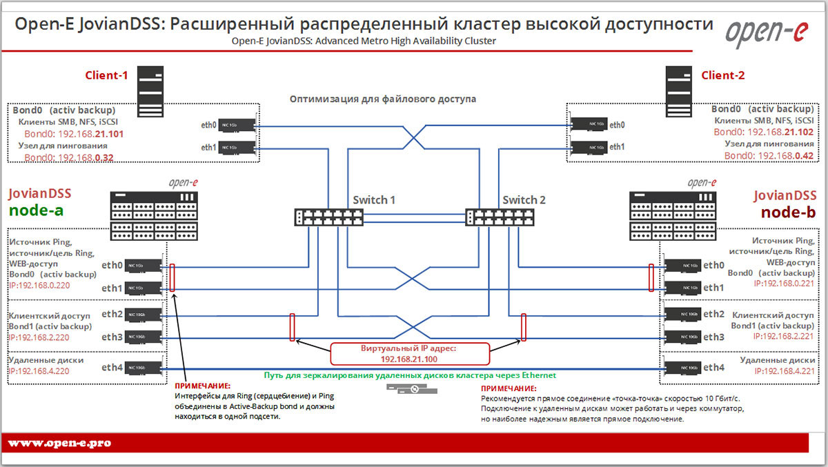 Оптимизация Open-E JovianDSS Advanced Metro High Availability Cluster для файлового доступа